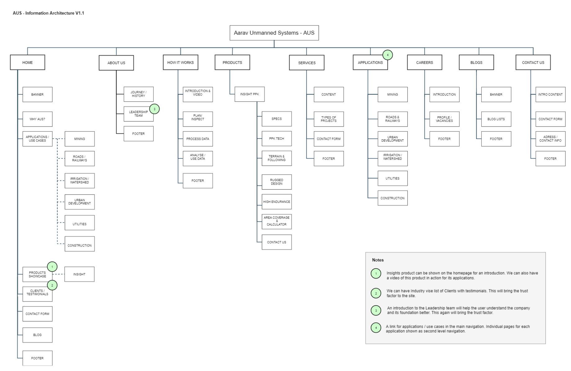 AUS-Information Architecture